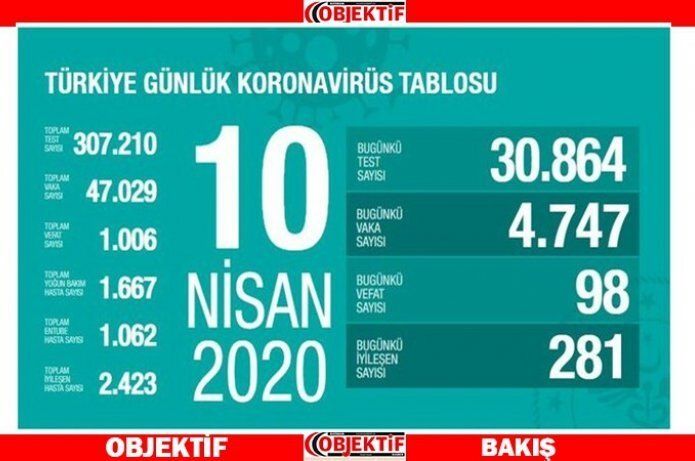 Koronadan can kaybı bini aştı