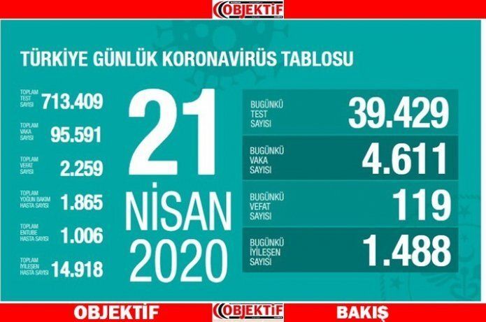 15 bine yakın kişi koronayı yendi