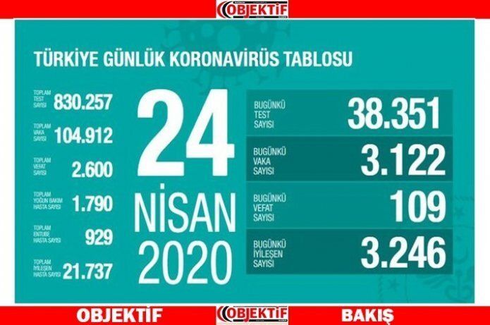 Koronavirüs son 24 saatte 109 can aldı