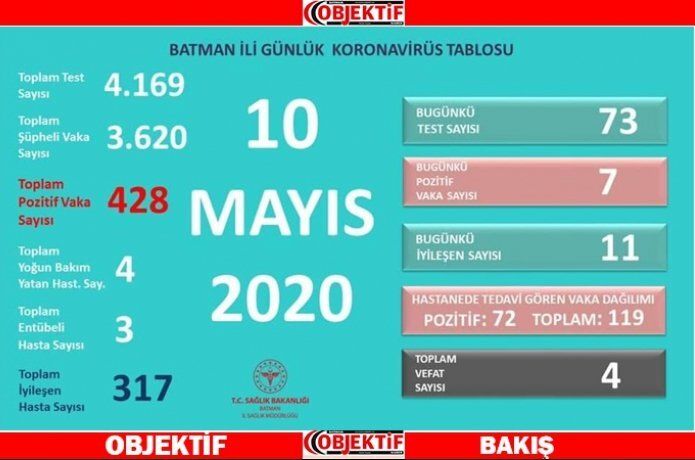 Batman'ın korona karnesi