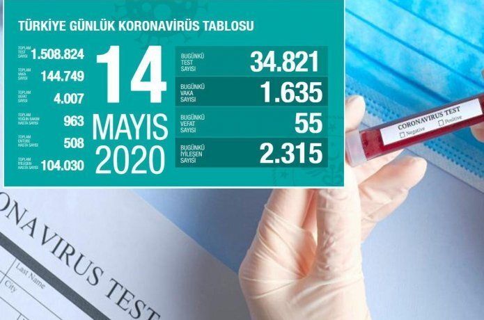 Covid-19'dan 55 kişi daha hayatını kaybetti, bin 635 yeni tanı kondu