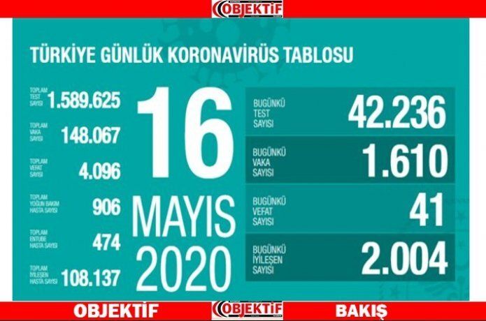 Türkiye'de koronavirüsten can kaybı 4 bin 96'ya yükseldi