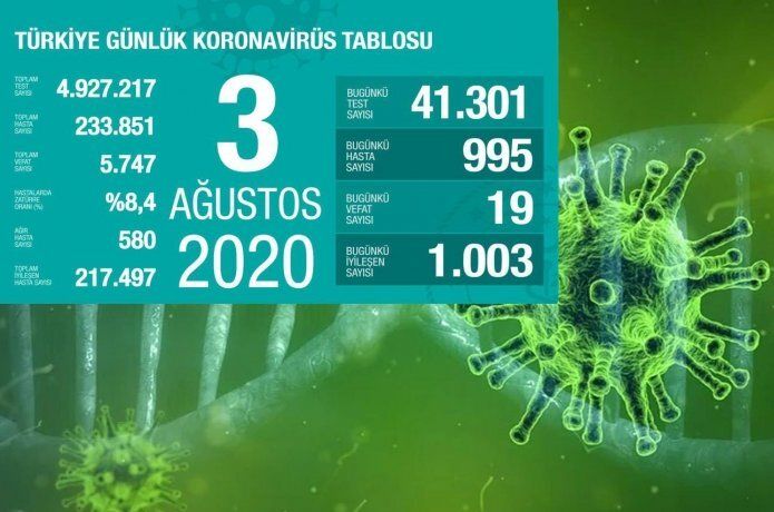 Türkiye'de Covid-19'dan 19 kişi daha hayatını kaybetti, 995 yeni tanı kondu